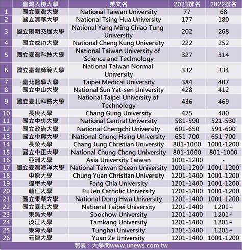 地址 台灣大學排名2023
